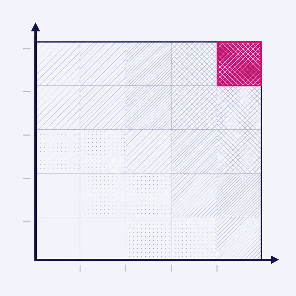 A risk matrix: a five by five grid with the hatch growing denser towards the top right corner