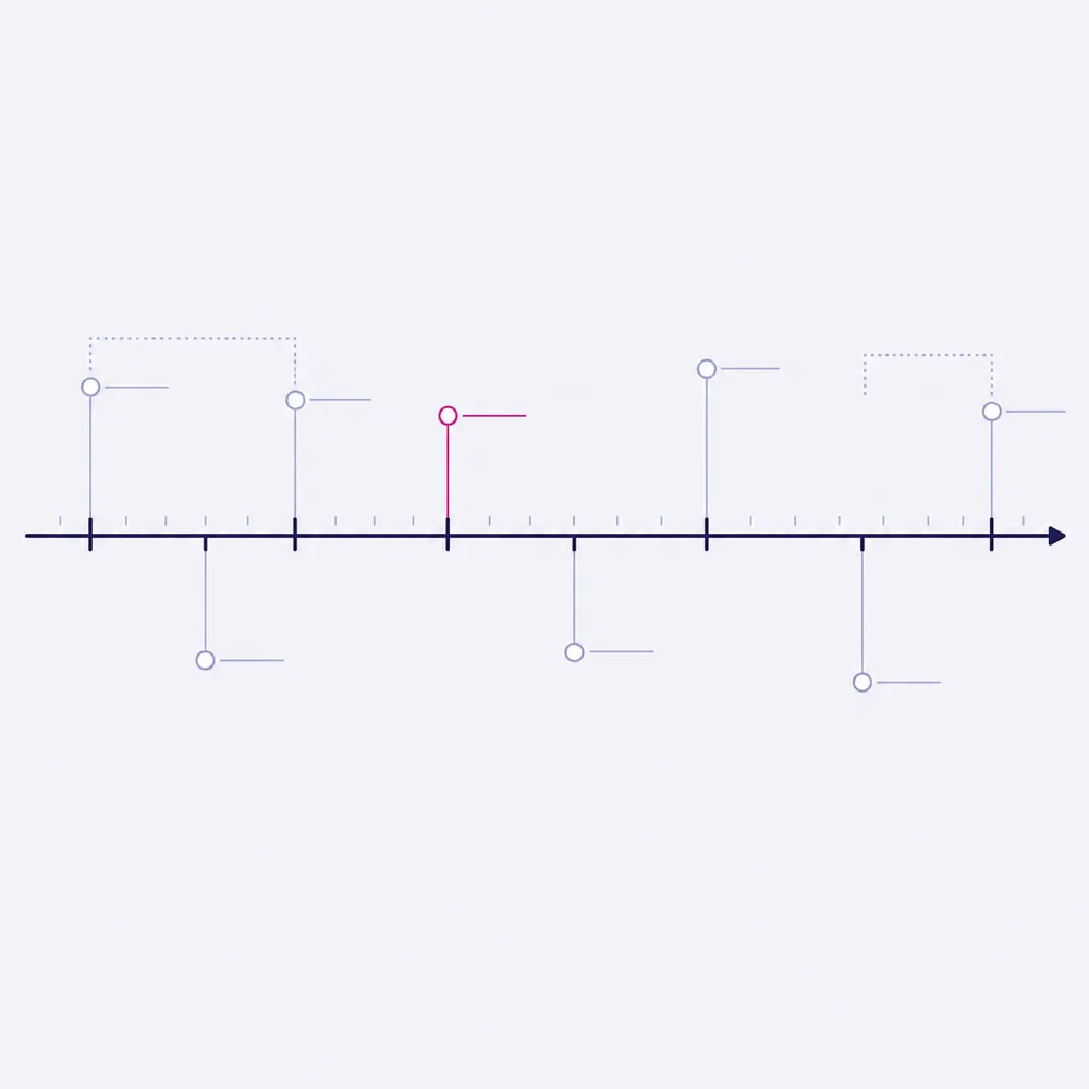 An events timeline: a single axis with eight events set at irregular intervals, each on a riser, two pairs bracketed together