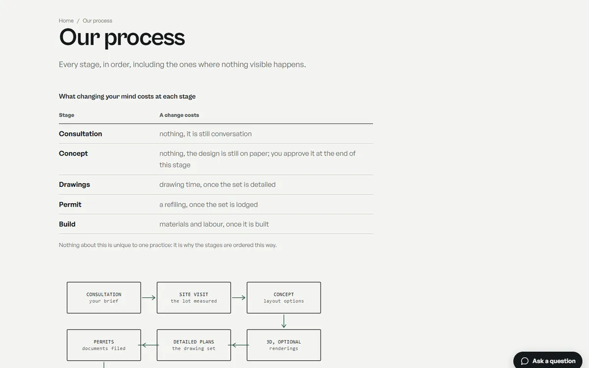 The process page of the architecture practice: a ruled table of what changing your mind costs at each stage, from consultation to build, above a drawn flow of the stages in boxes