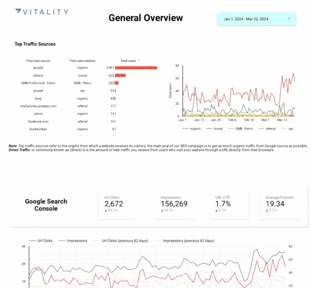 Google Search Console growth report for a Passieon SEO client