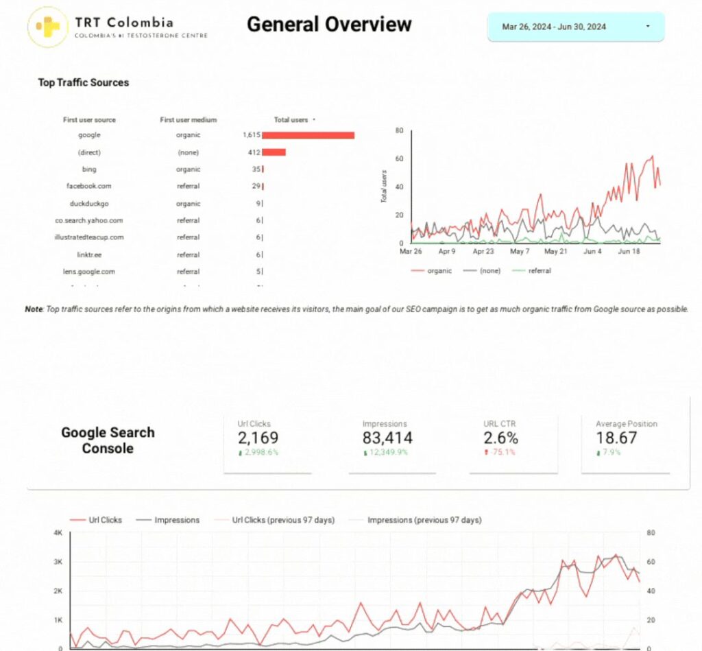 Google Search Console growth report for a Passieon SEO client