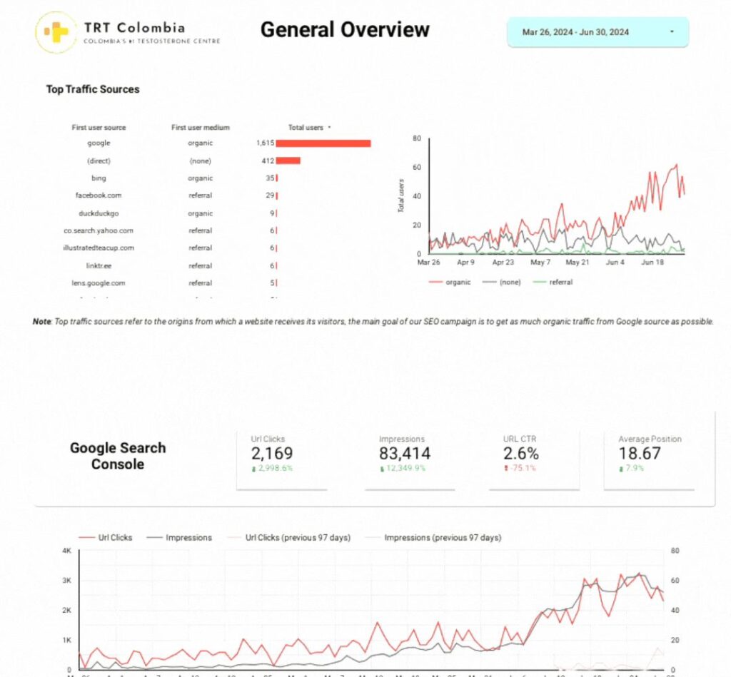 Google Search Console growth report for a Passieon SEO client