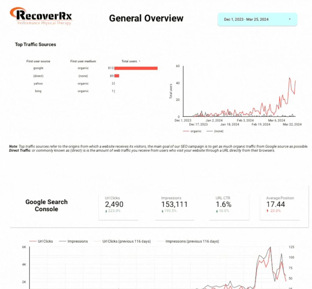 Google Search Console growth report for a Passieon SEO client