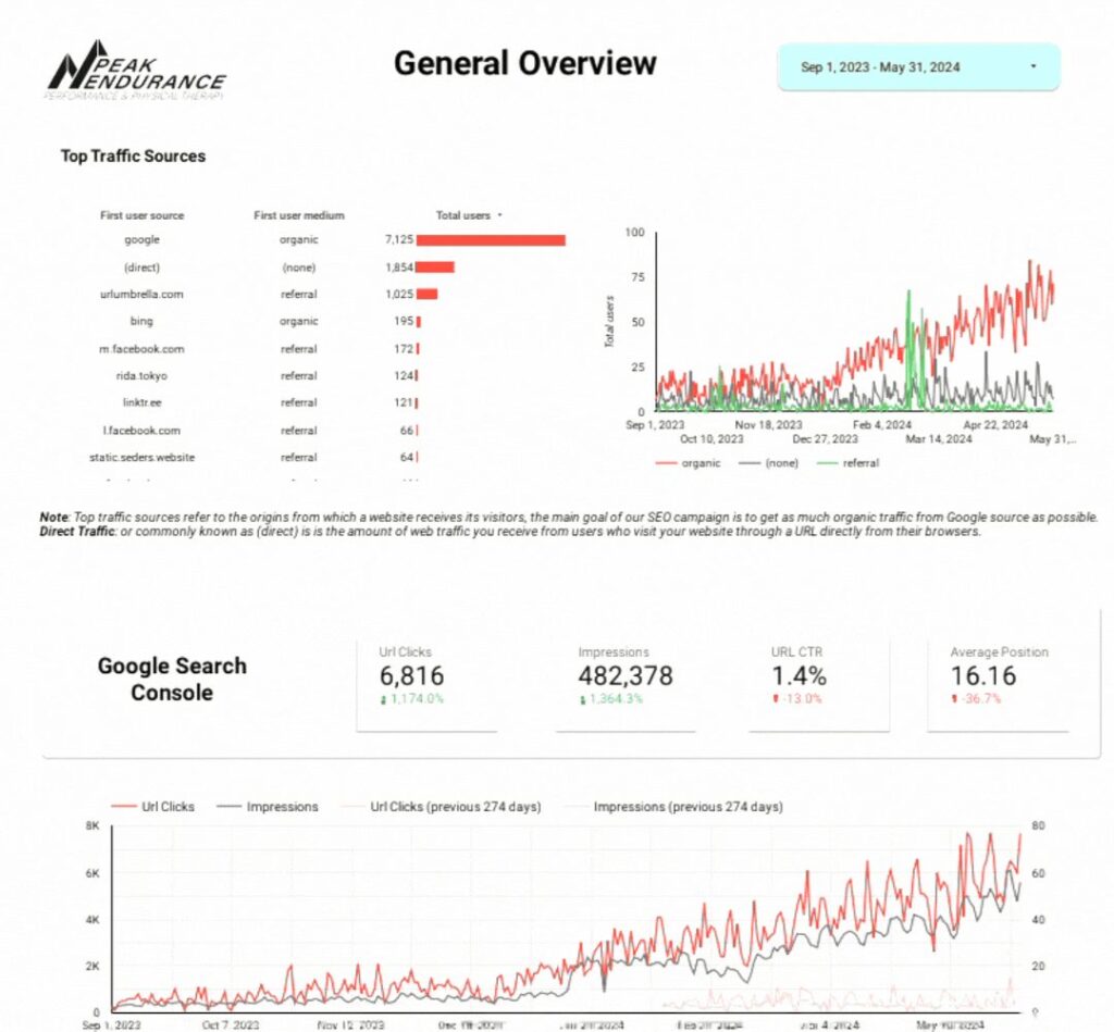 Google Search Console growth report for a Passieon SEO client