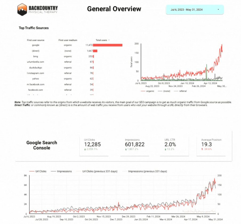 Google Search Console growth report for a Passieon SEO client